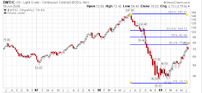 WTIC chart