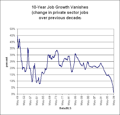 10-year job growth vanishes