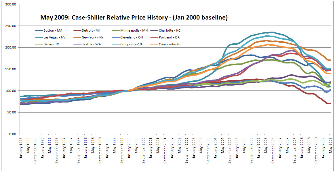 [case-shiller-2009-07-TC1.png]