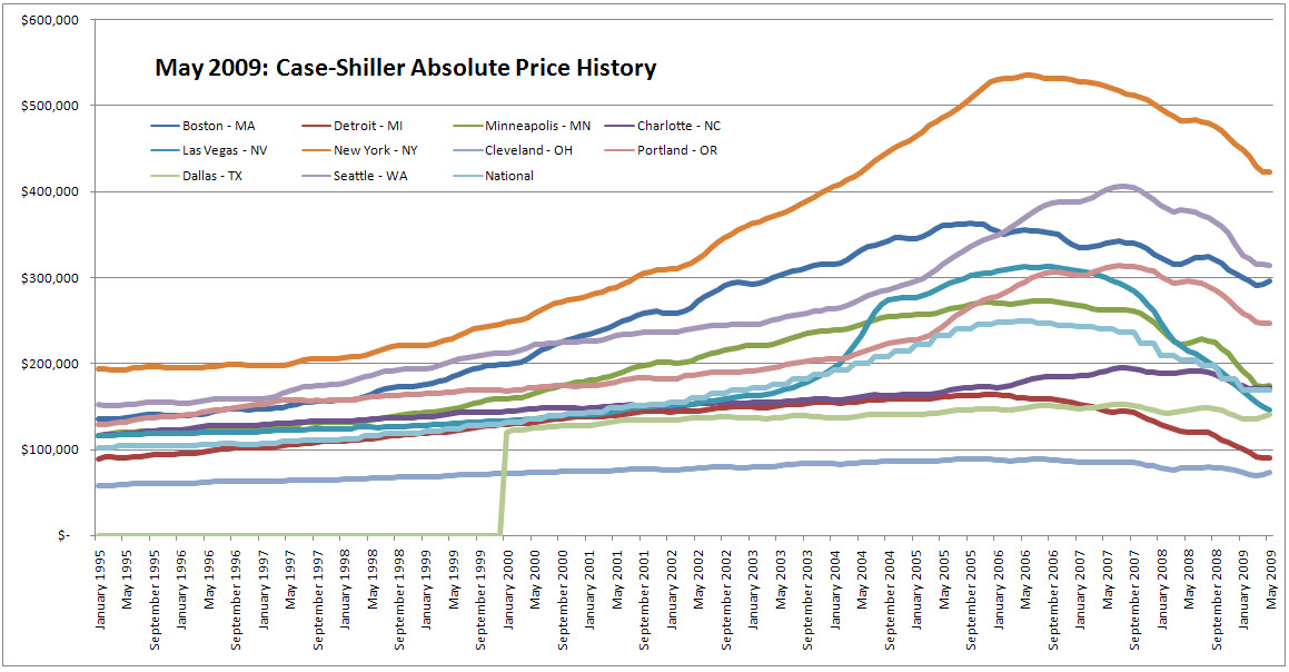 [case-shiller-2009-07-TC3.png]