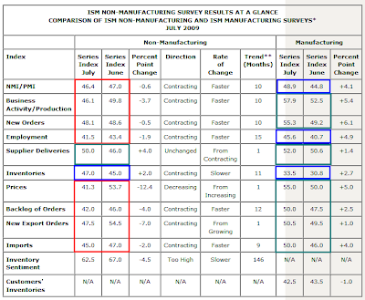 ISM non-manufacturing survey results at a glance