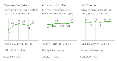 consumer confidence, consumer spending, job creation