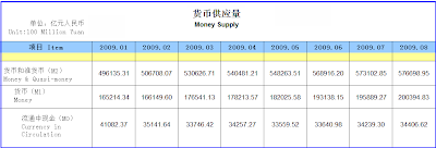 China money supply