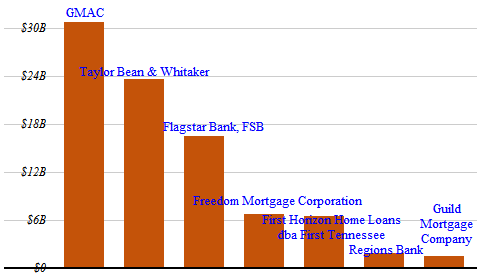 [Problem+Issuers+By+Loan+Volume.png]
