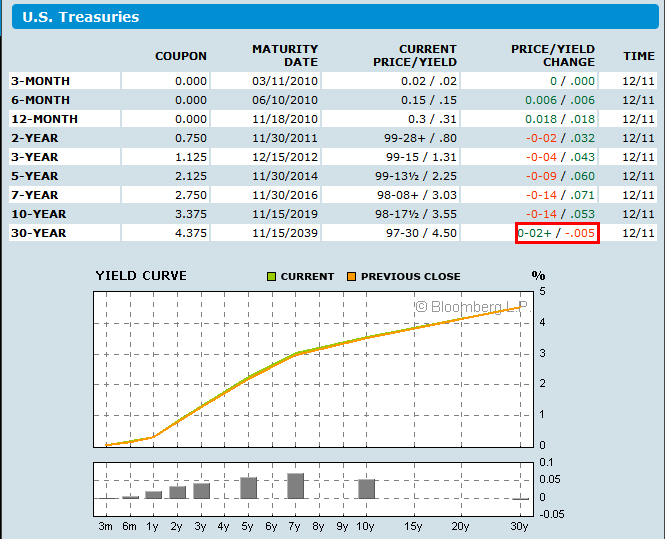 [yield-curve-2009-12-11-bloomberg.png]