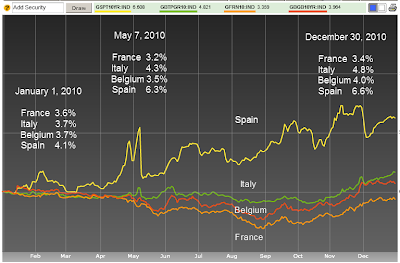 sovereign+debt+yields+2010-12-30B.png