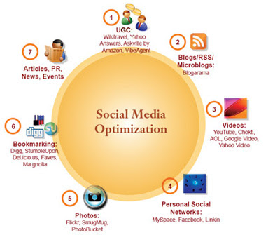 social media optimization center