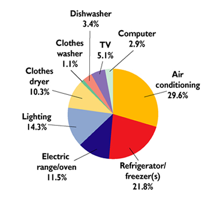 energy sources pie chart. AVERAGE US ENERGY CONSUMPTION