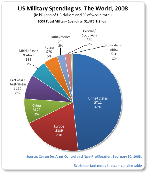 Us Military Spending Pie Chart