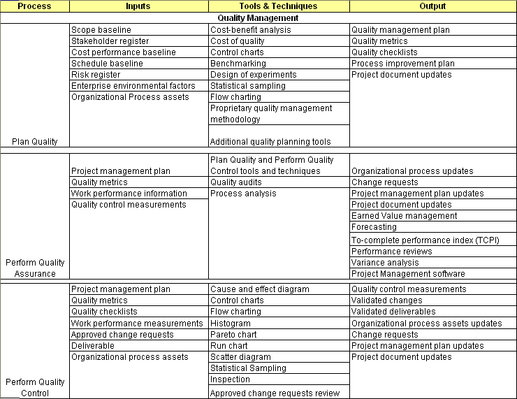 Project Manager's Dashboard [PMD] PMP ITTO List Part 5