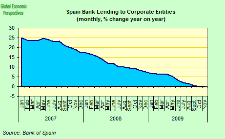 [Spain+Bank+Lending+to+Corporates+YOY.png]