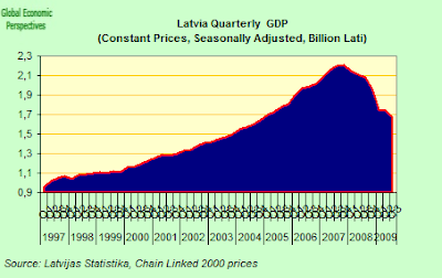 http://1.bp.blogspot.com/_ngczZkrw340/SzJZTYZr76I/AAAAAAAAP28/N4Nmk7s52-Y/s400/Latvia+Quarterly+GDP.png