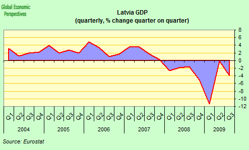 http://1.bp.blogspot.com/_ngczZkrw340/SzKJ0FPc7XI/AAAAAAAAP30/ev0iu8latOU/s1600/Latvia%2BGDP%2BQoQ.png