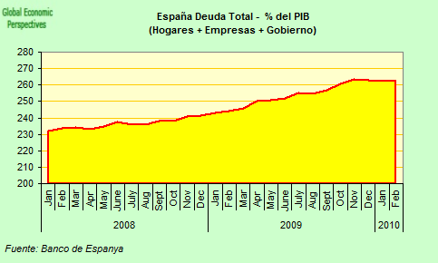 http://1.bp.blogspot.com/_ngczZkrw340/TBEem3uiaWI/AAAAAAAAQug/5VTCff8FDMU/s1600/Gross+debt+to+GDP+-+Spanish.png