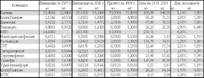 Дивиденды за 2009 год