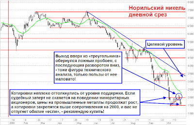 Норильский никель: технический анализ