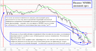 Индекс ММВБ двойное дно