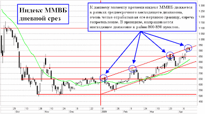 Индекс ММВБ: восходящий диапазон