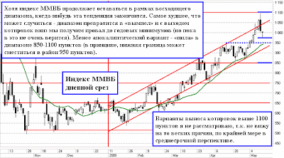 Индекс ММВБ - мнение о будущем