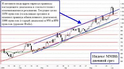 Новый диапазон индекса ММВБ