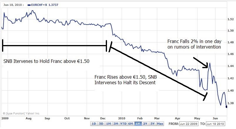 Forex snb