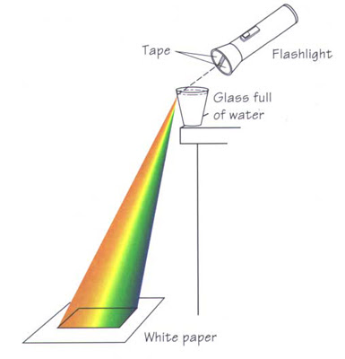 How to Make A Rainbow