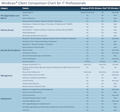 Windows 7 Features Chart