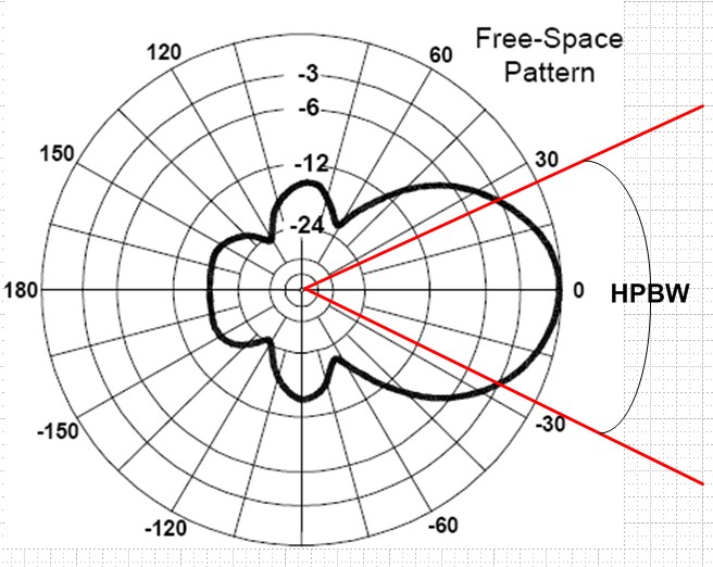 Beamwidth Antena ..blog rustanto.. Learning Antennas