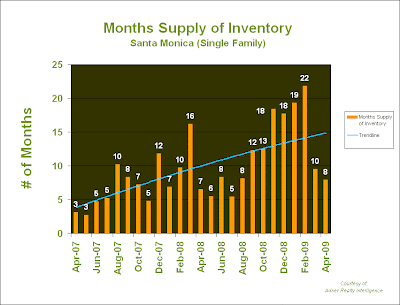 Months Supply of Inventory Santa Monica 2007 - 2009 Months Supply of Inventory Santa Monica 2007 - 2009