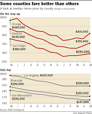 Median Sale Price Southern California Median Sale Price Southern California