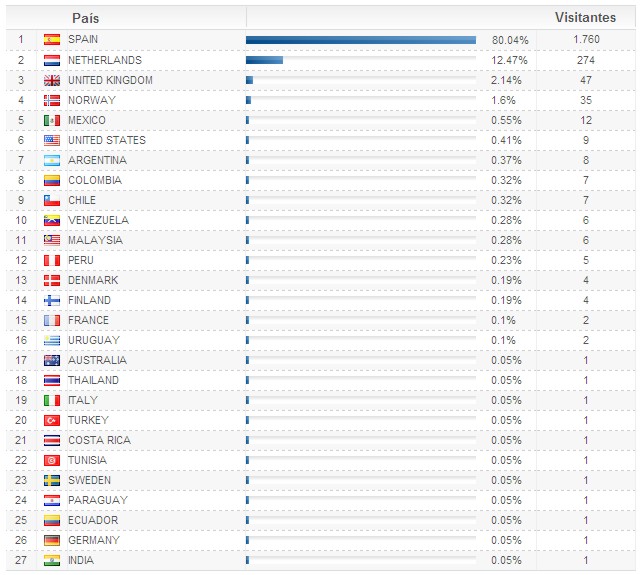 [20090803-tabla-distribucion-paises.jpg]