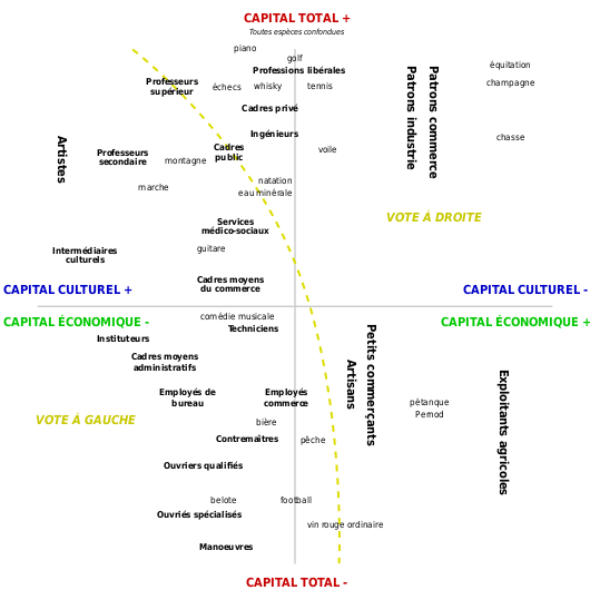 bourdieu class distinction bourdieu class distinction