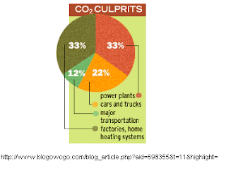 Co2 Culprits