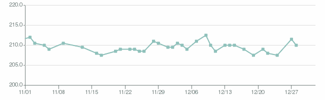 [weight+graph+12.28.png]