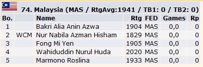 GiLoCatur's Blog: A Look At MAS Fide Ratings (Women) List