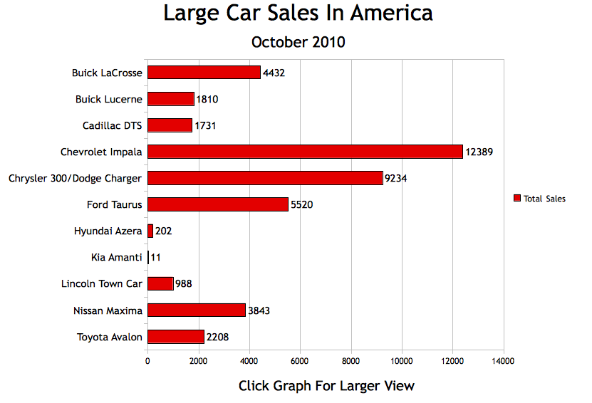 Small, Midsize, And Large Car Sales In America – October ...