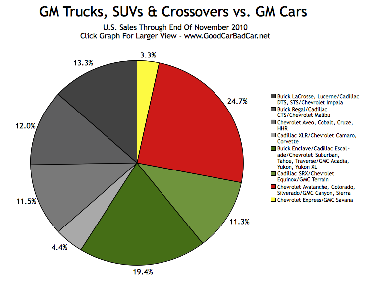 Gm Chart