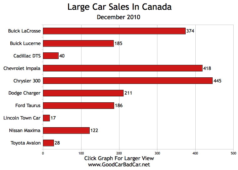 Large+Car+Sales+Canada+December+2010.jpeg