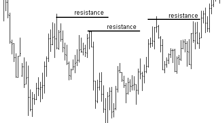 Apa itu support dan resistance dalam forex