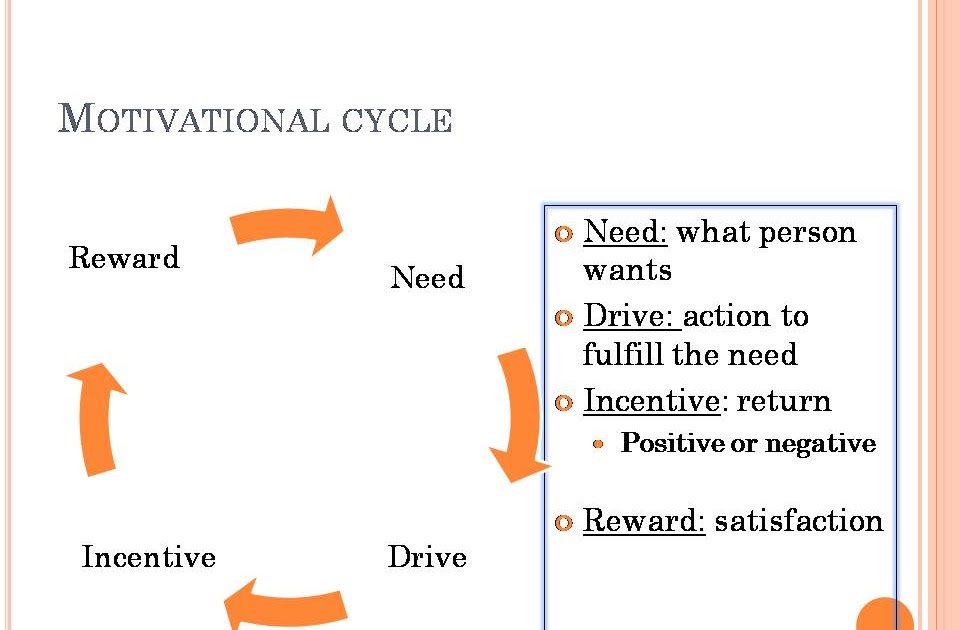 Creating Value: Motivation Cycle