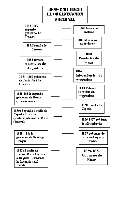 HISTORIA ARGENTINA LINEA historia argentina linea: