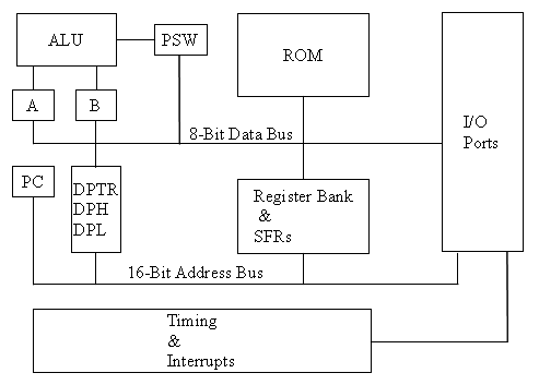 Embedded System Design Hub: Basic Block Diagram 8 bit alu block diagram 