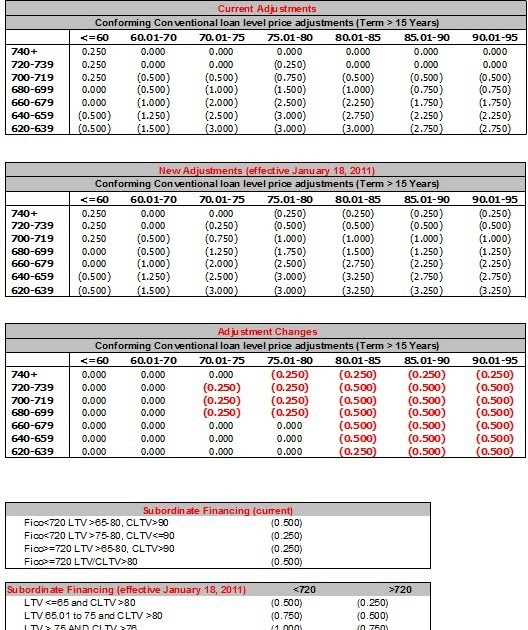 John Barker's Mortgage Blog Fannie Mae Announces Changes to LLPAs