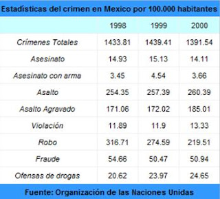 ETICA La Delincuencia en México