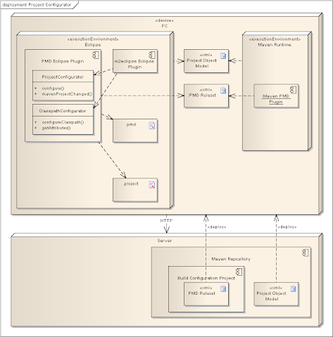 Project Configurator