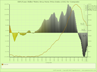 S&P/Case-Shiller Metro Area Home Price Index (CSI) for Composite