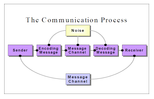 The communication Process, sender,encoder,decoder,receiver,message channel