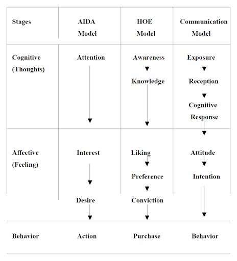 HOE: Hierarchy of Effects model, and 3. Communication model of Advertising.