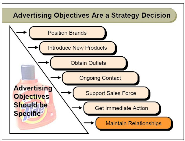 Advertising+objectives+are+a+strategy+decision