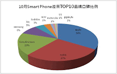 智慧型手機產業 三大品牌口碑分析